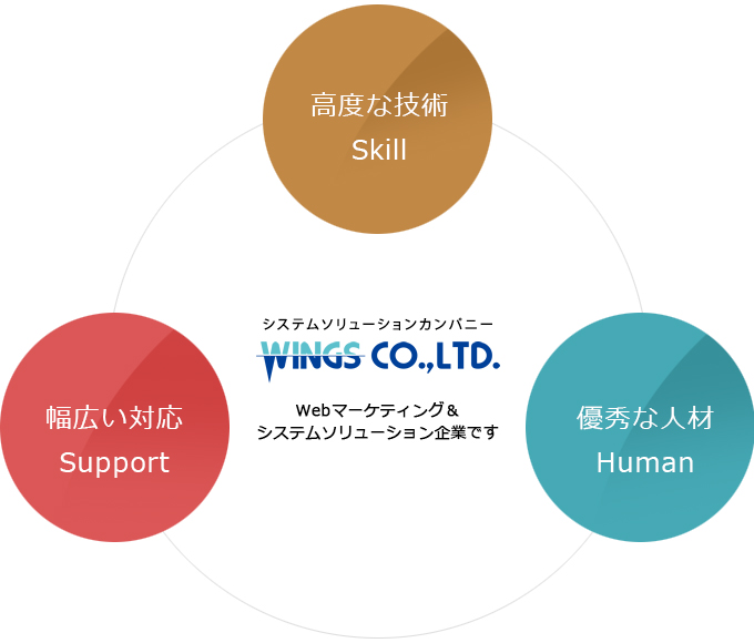 株式会社WINGSはWebマーケティング&システムソリューション企業です